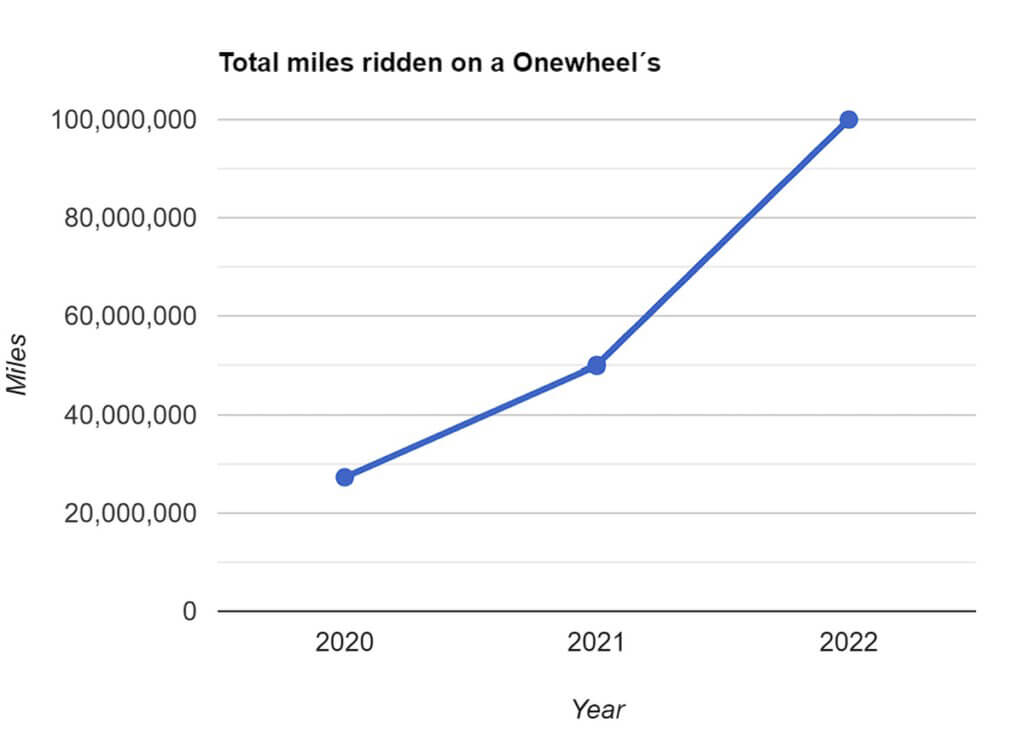Total miles ridden on a Onewheel per year